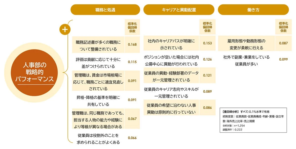 人事部の戦略的パフォーマンスにポジティブに影響する要素