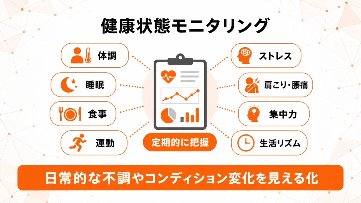 健康状態モニタリング体調睡眠食事運動ストレス肩こり・腰痛集中力生活リズム定期的に把握日常的な不調やコンディション変化を見える化