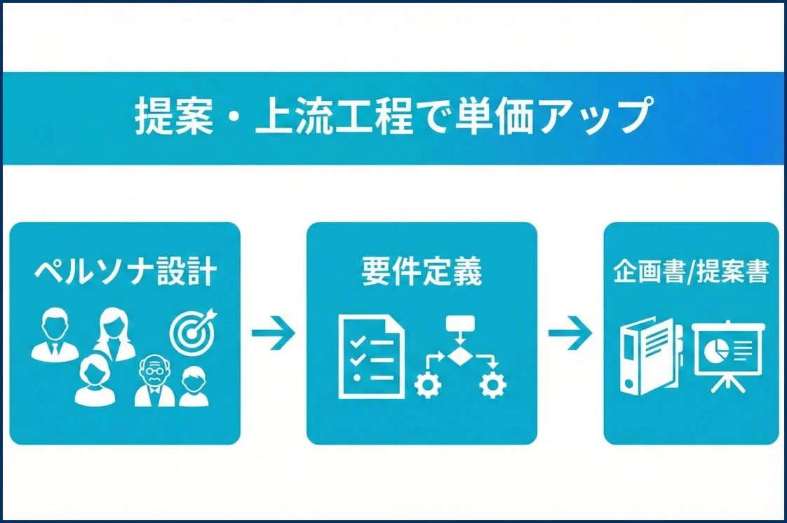 提案・上流工程で単価アップ