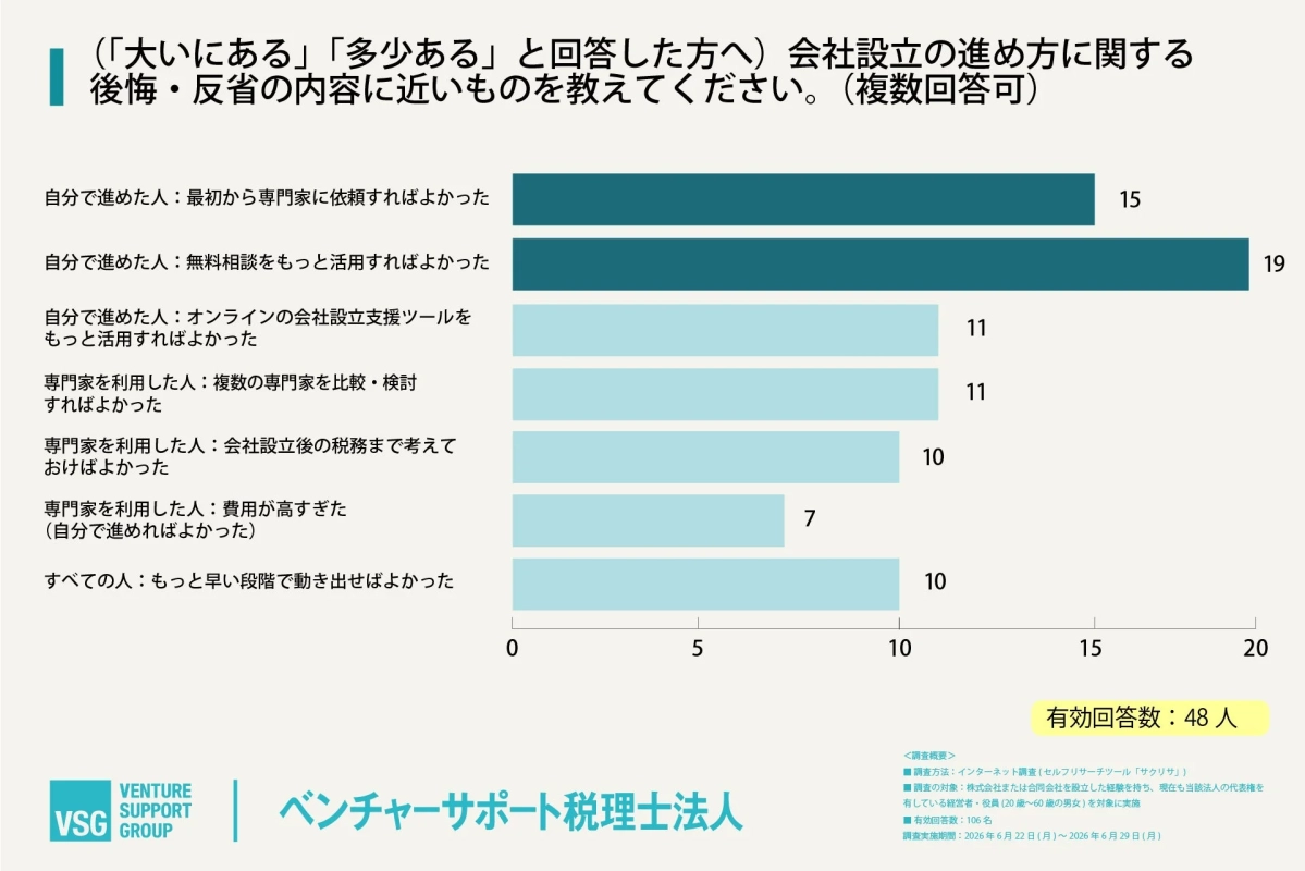 (「大いにある」「多少ある」と回答した方へ)会社設立の進め方に関する後悔・反省の内容に近いものを教えてください。(複数回答可)