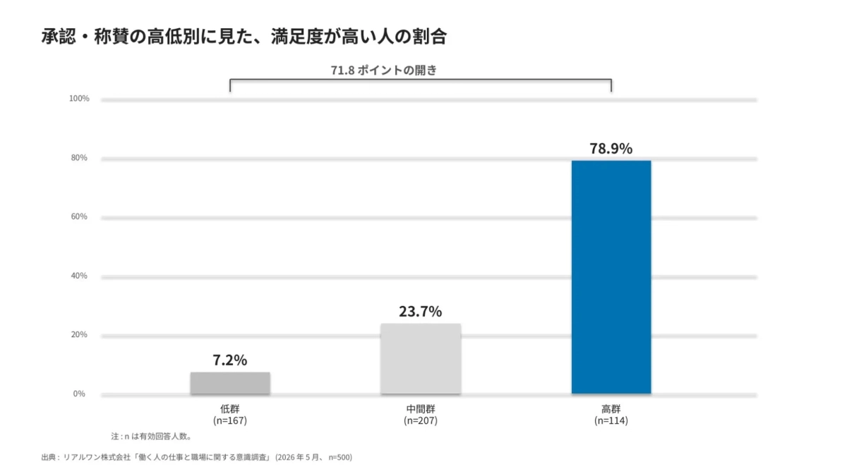 承認・称賛の高低別に見た、満足度が高い人の割合