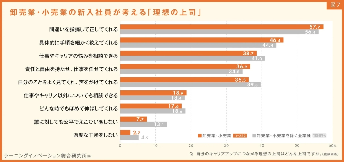 卸売業・小売業の新入社員が考える「理想の上司」