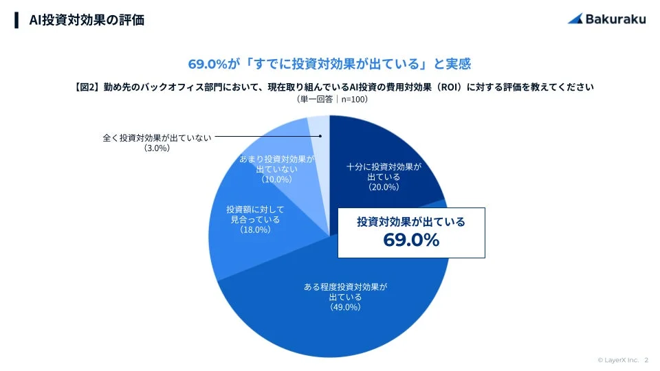 AI投資対効果の評価