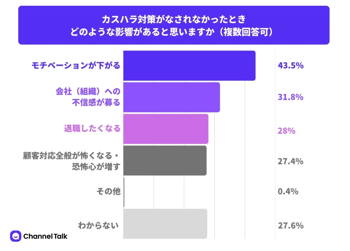 カスハラ対策がなされなかったときの影響