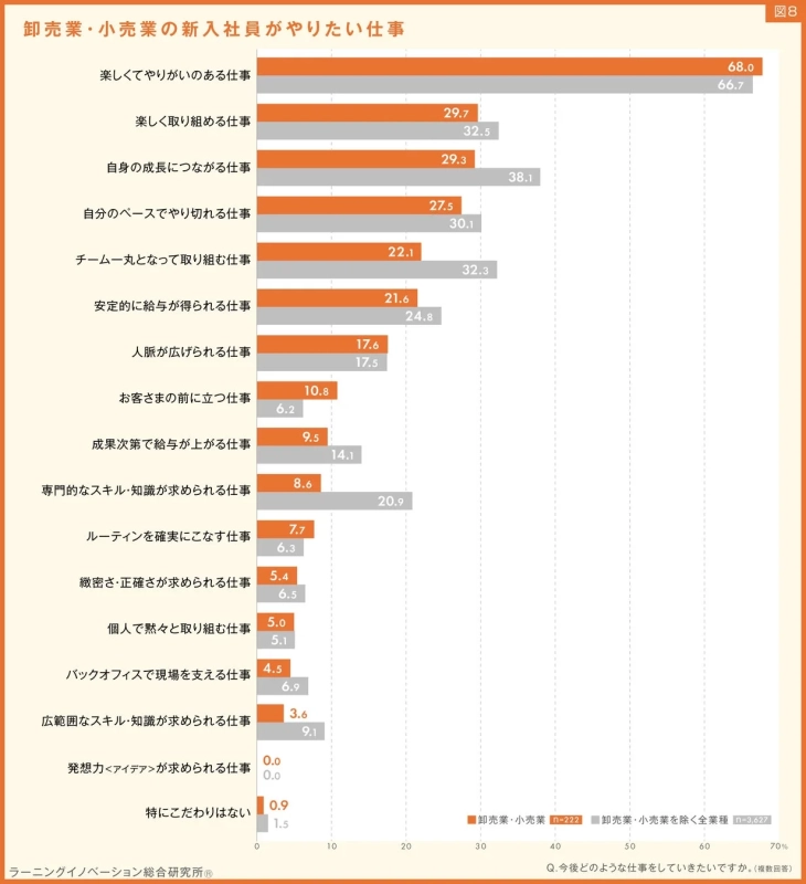 卸売業・小売業の新入社員がやりたい仕事