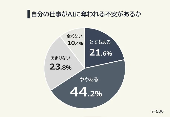 自分の仕事がAIに奪われる不安があるかを示す円グラフ
