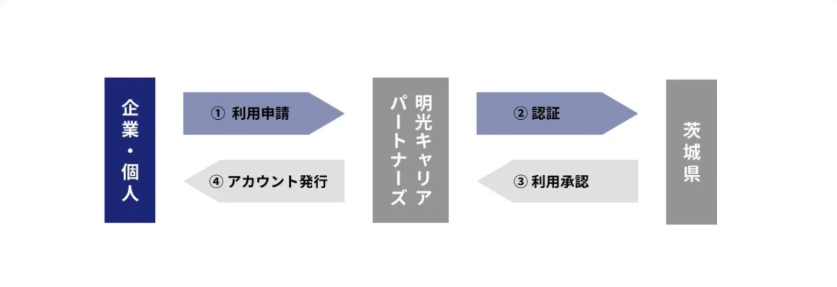 サービス利用フローチャート