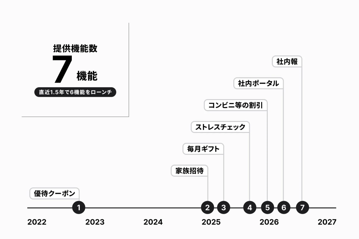 提供機能数