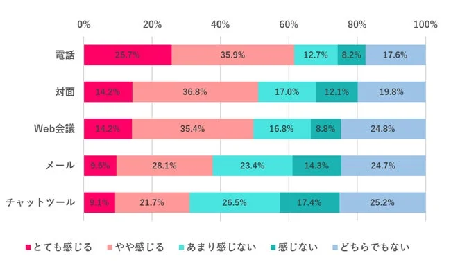コミュニケーション手段別ストレス
