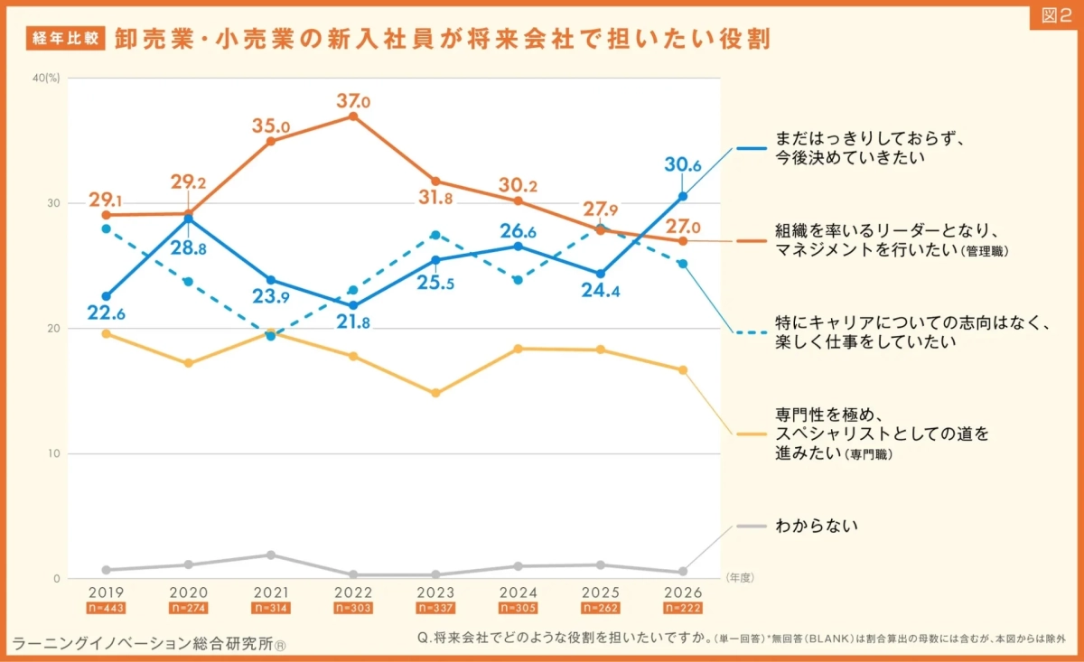 経年比較 卸売業・小売業の新入社員が将来会社で担いたい役割の推移