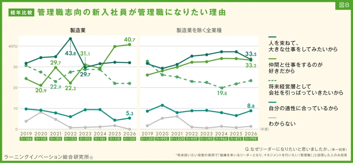 図8 経年比較 管理職志向の新人社員が管理職になりたい理由