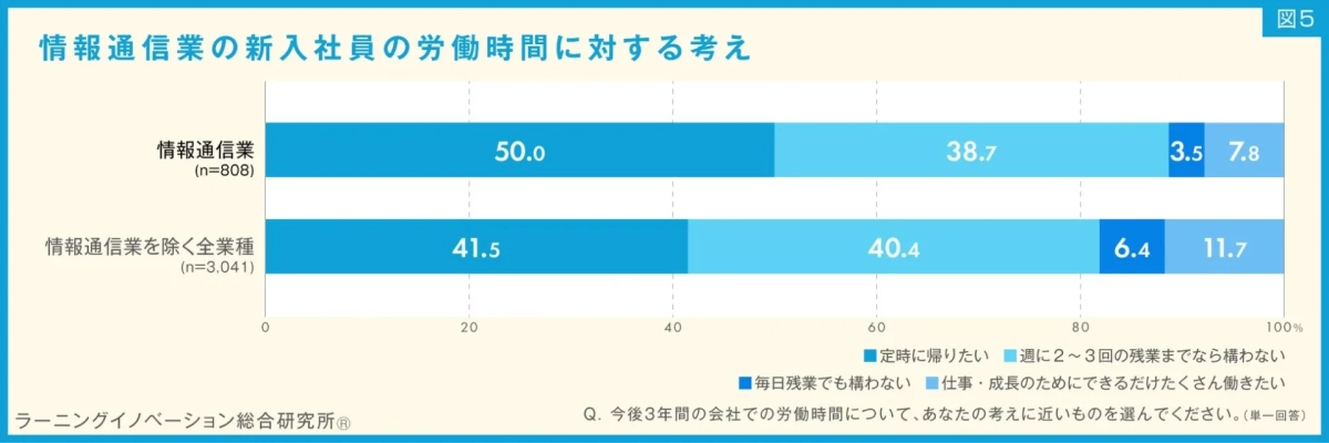 情報通信業の新入社員の労働時間に対する考え
