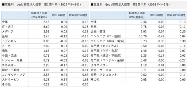 業種別 doda転職求人倍率 第1四半期 (2026年4~6月)