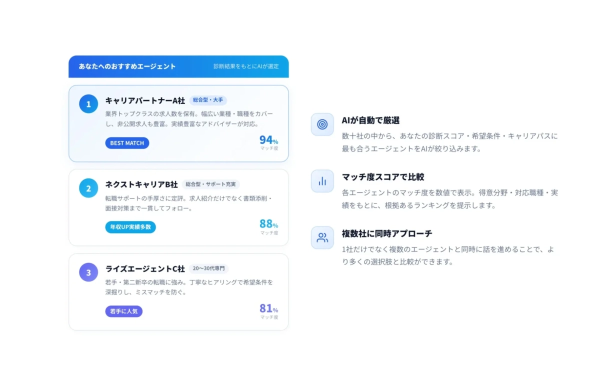 厳選エージェントAIマッチングの画面イメージ