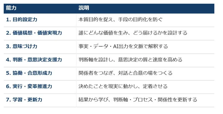 ビジネスやプロジェクト推進に不可欠な「目的設定力」から「学習・更新力」までの7つの能力を定義し、それぞれの内容を簡潔に説明した一覧表