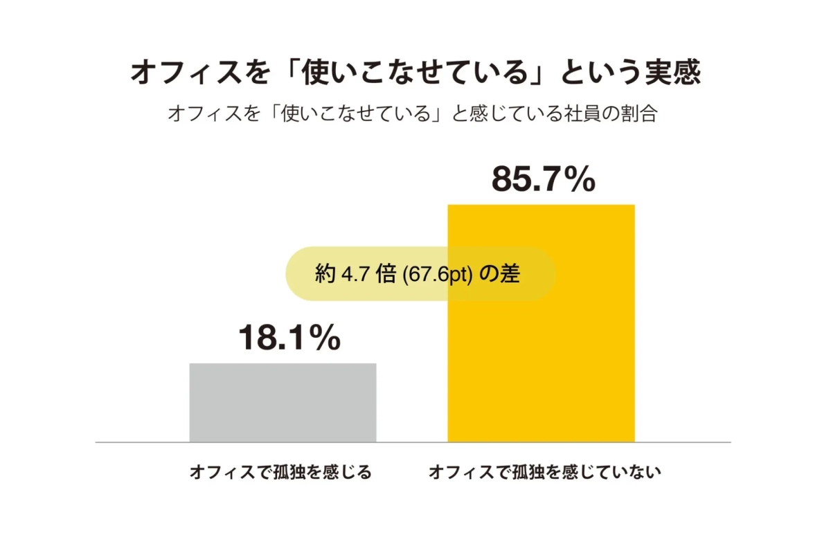 オフィスを「使いこなせている」という実感