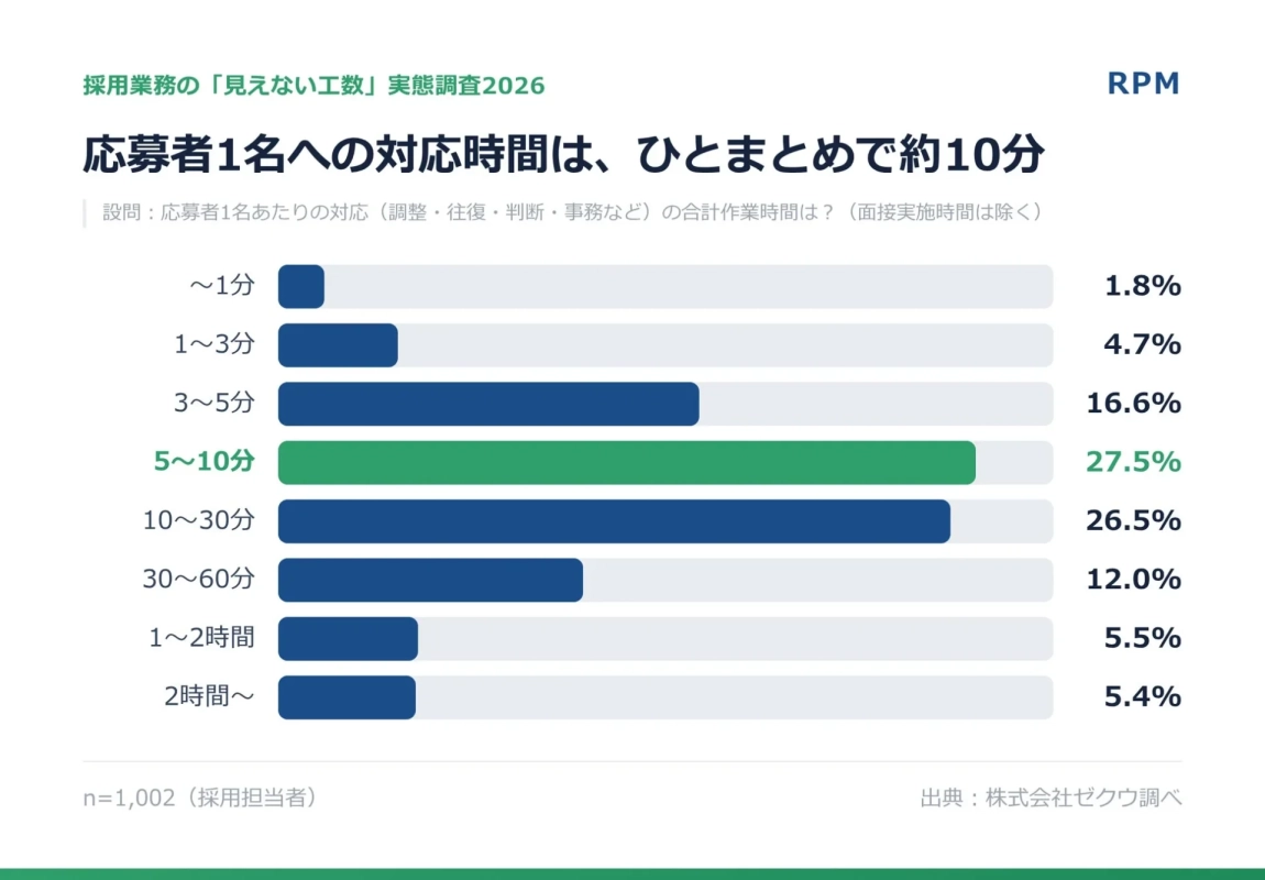 応募者1名への対応時間は、ひとまとめで約10分