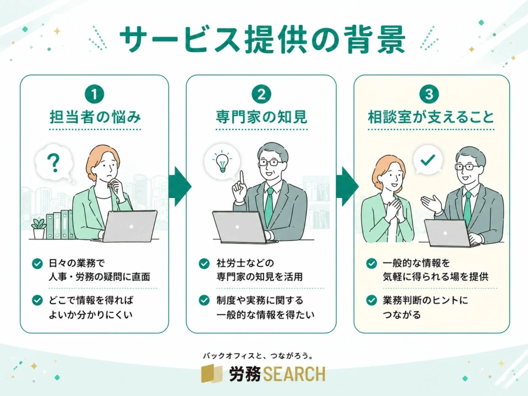 サービス提供の背景