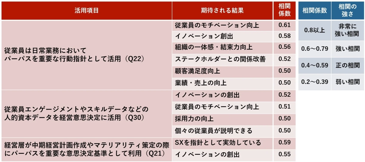 活用項目と期待される結果の相関係数