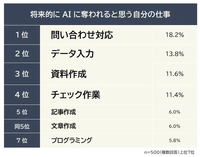 将来的にAIに奪われると思う自分の仕事ランキングを示す棒グラフ