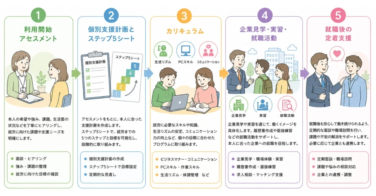 就労支援、キャリア支援、就職活動、スキルアップ、定着サポート、個別カウンセリング、職場体験、職業訓練、企業連携