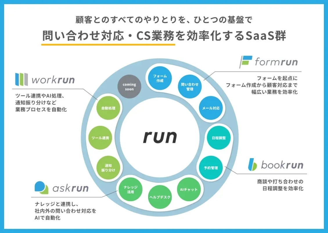 run Suite構想のサービス構成図