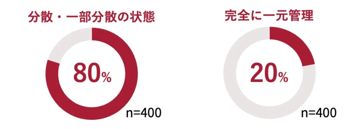 図2:情報の分散