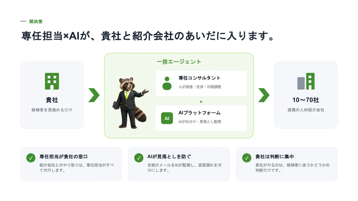 解決策 専任担当×AIが、貴社と紹介会社のあいだに入ります。