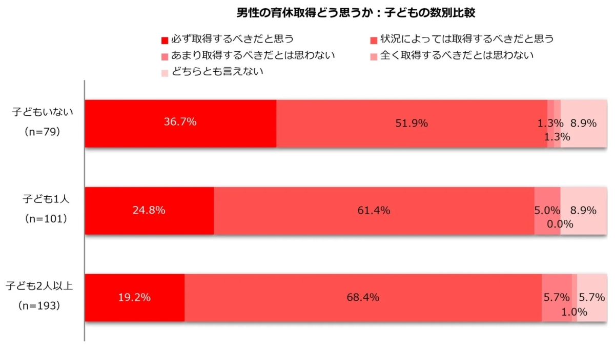 男性の育児休暇取得に関する意識調査を子どもの人数別に比較したグラフ