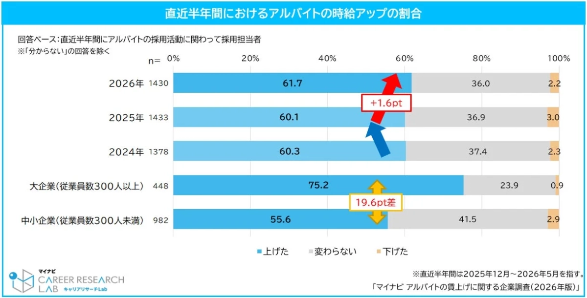 直近半年間におけるアルバイトの時給アップの割合