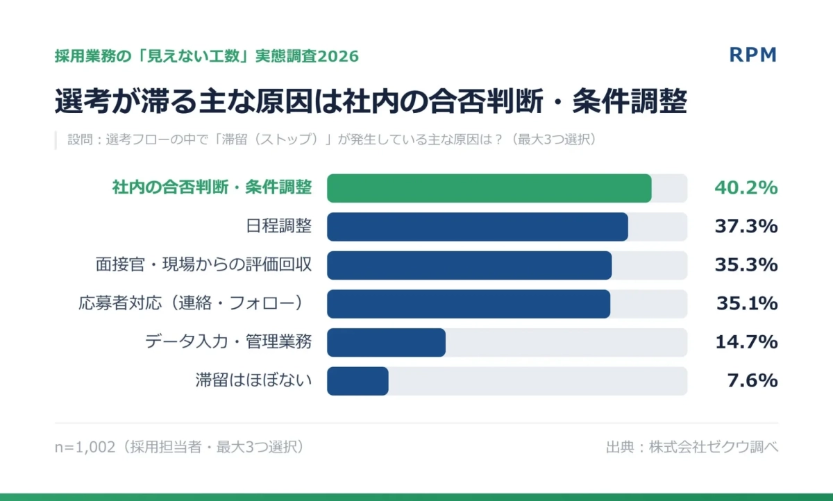 選考が滞る主な原因は社内の合否判断・条件調整