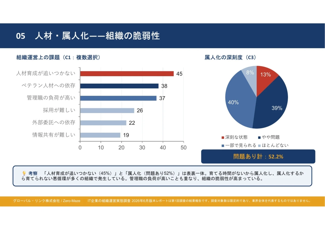 人材・属人化に関する課題