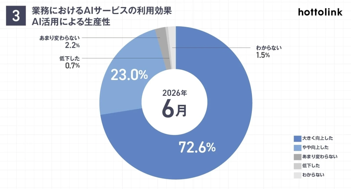 AI活用による生産性