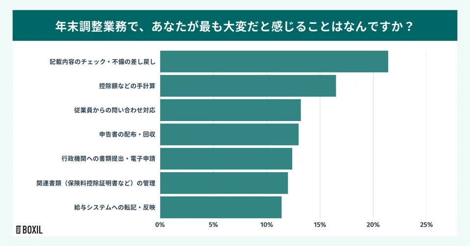 年末調整業務で大変だと感じる項目