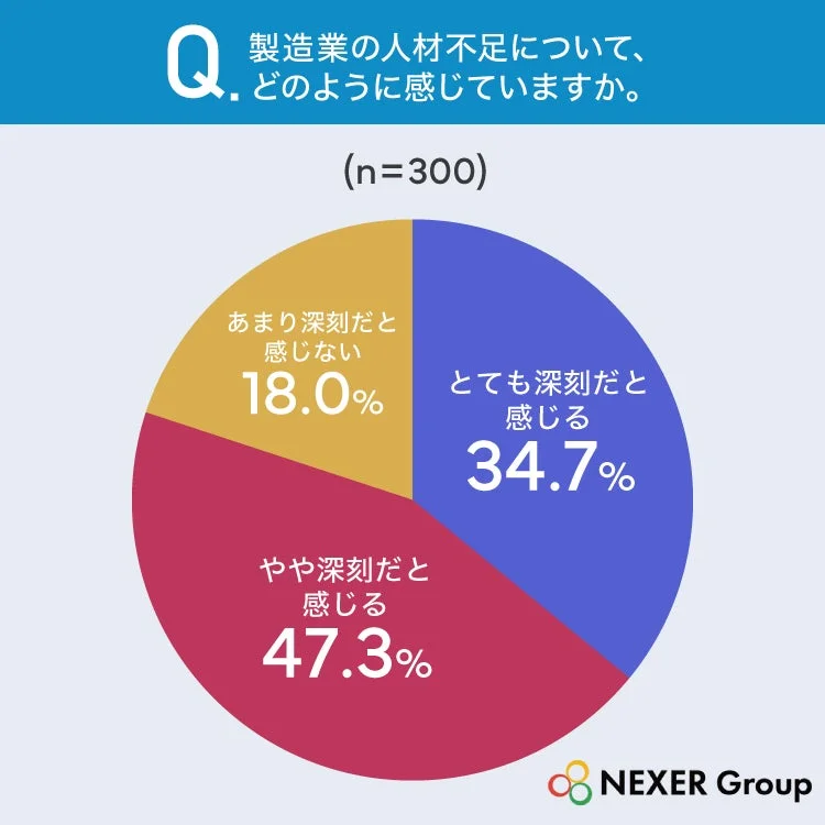 Q. 製造業の人材不足について、どのように感じていますか。(n=300)