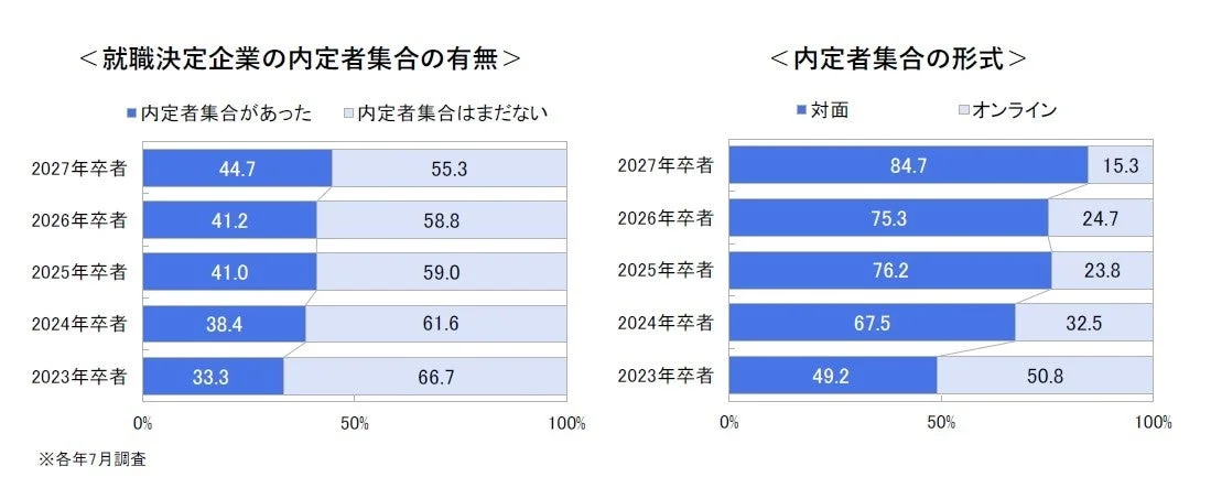 就職決定企業の内定者集合
