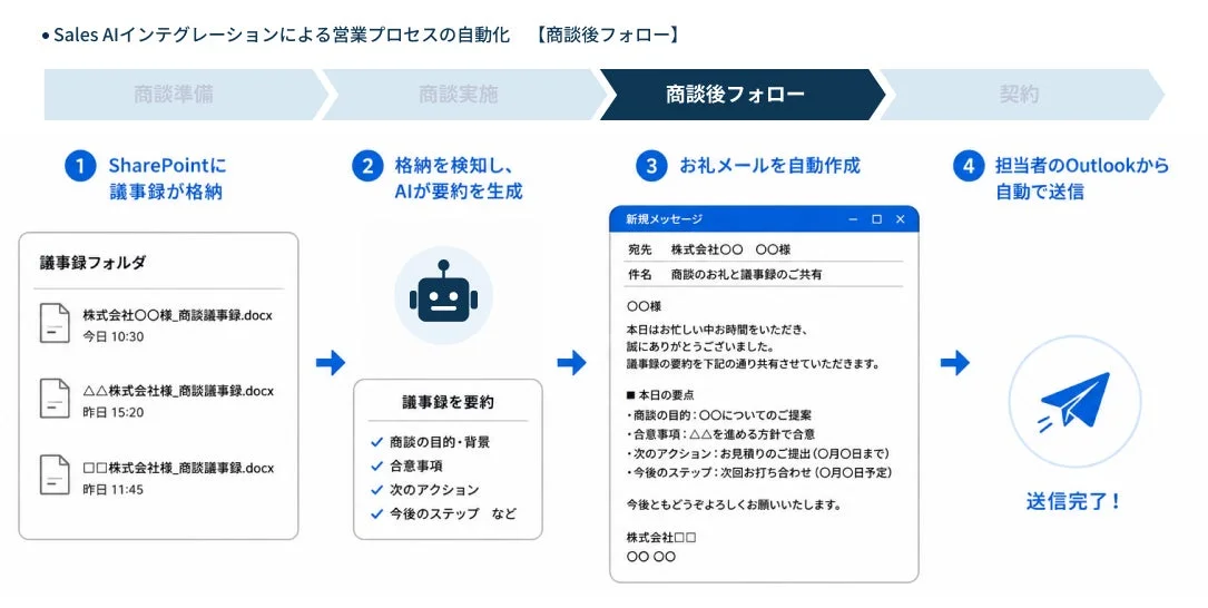 商談後フォローにおける議事録要約とお礼メールの自動作成・送信