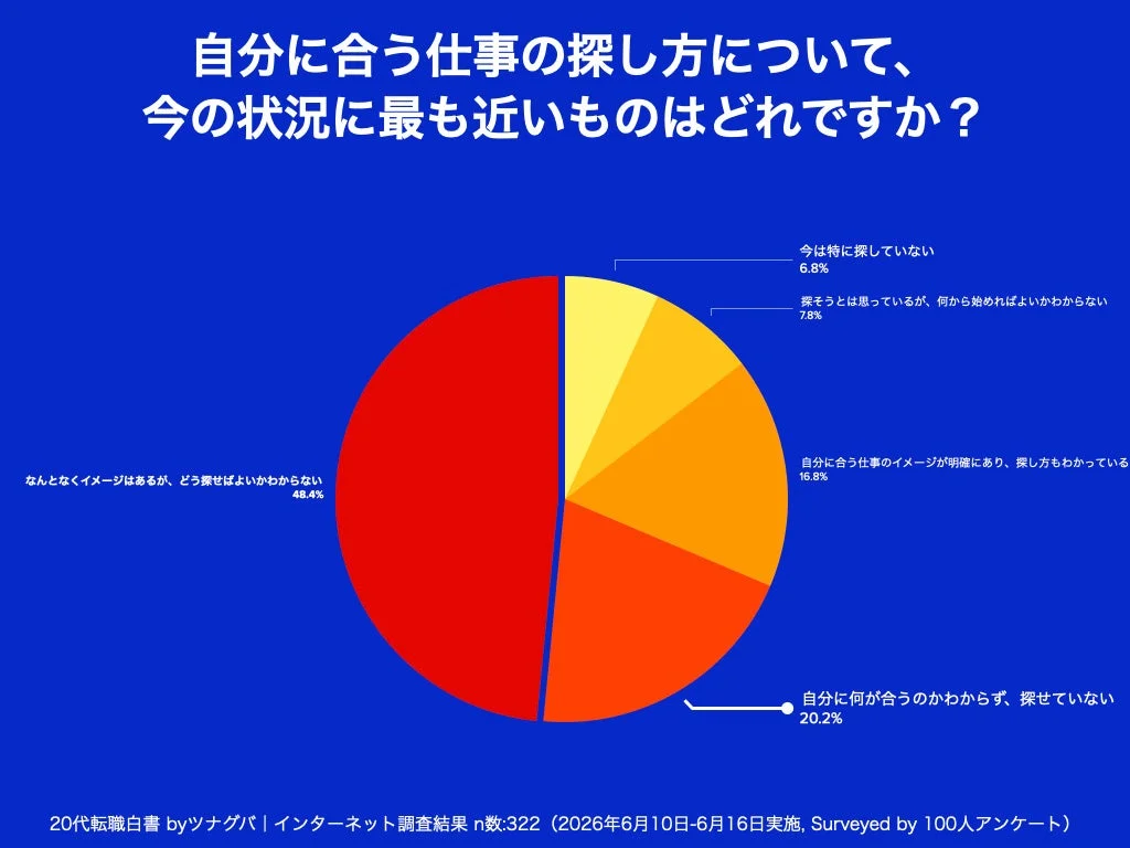 自分に合う仕事の探し方について、今の状況に最も近いものはどれですか？