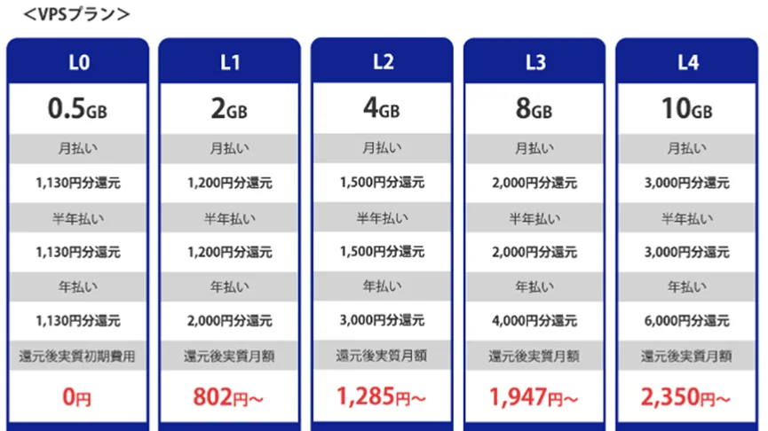 <VPSプラン>L0 L1 L2 L3 L4