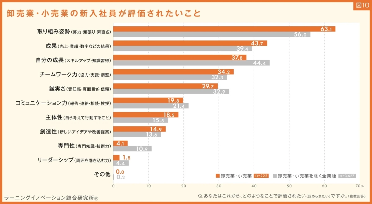 卸売業・小売業の新入社員が評価されたいこと