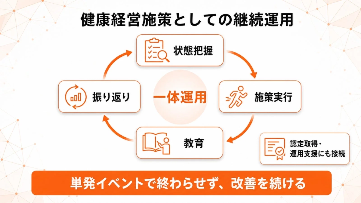 健康経営施策の継続的な運用サイクル