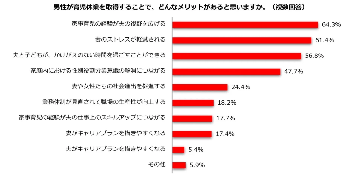 男性が育児休業を取得するメリットに関するアンケート結果を示す棒グラフ