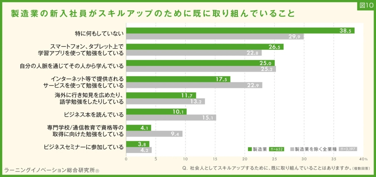 図10 製造業の新入社員がスキルアップのために既に取り組んでいること