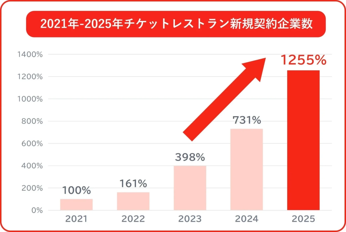 チケットレストラン新規契約企業数の推移