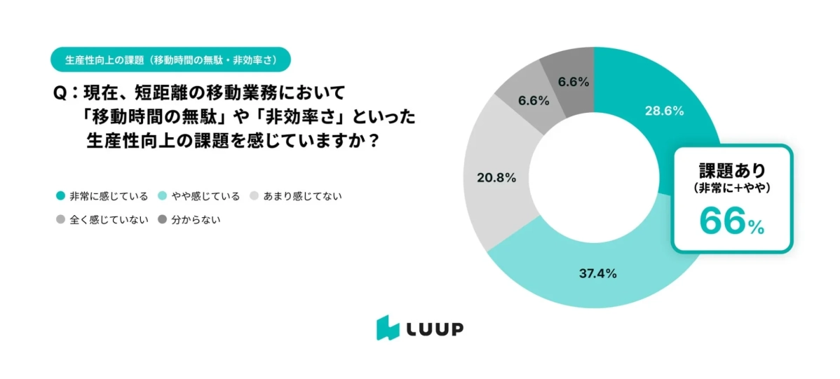 生産性向上の課題