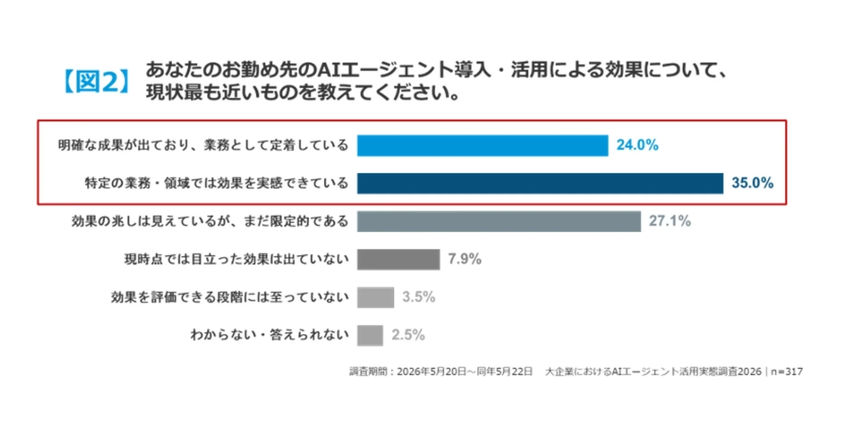 AIエージェント導入・活用による効果