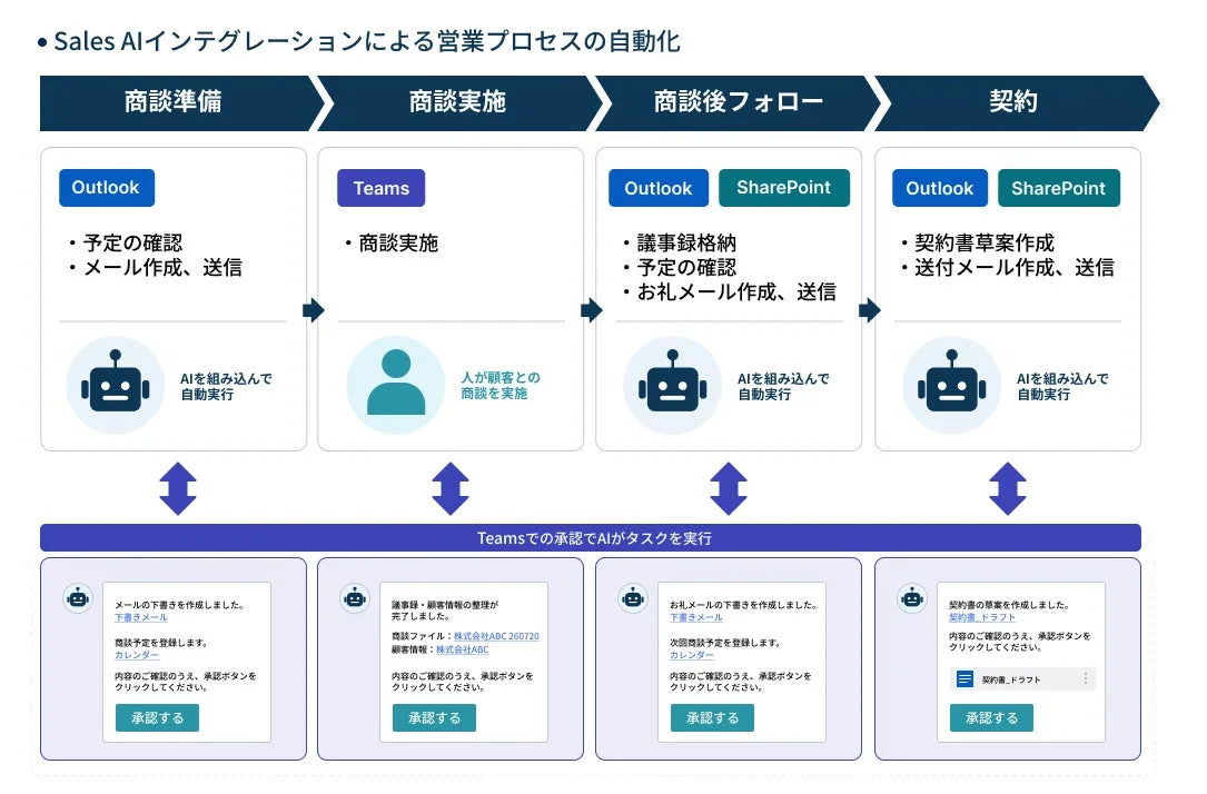 Sales AIインテグレーションによる営業プロセスの自動化フロー