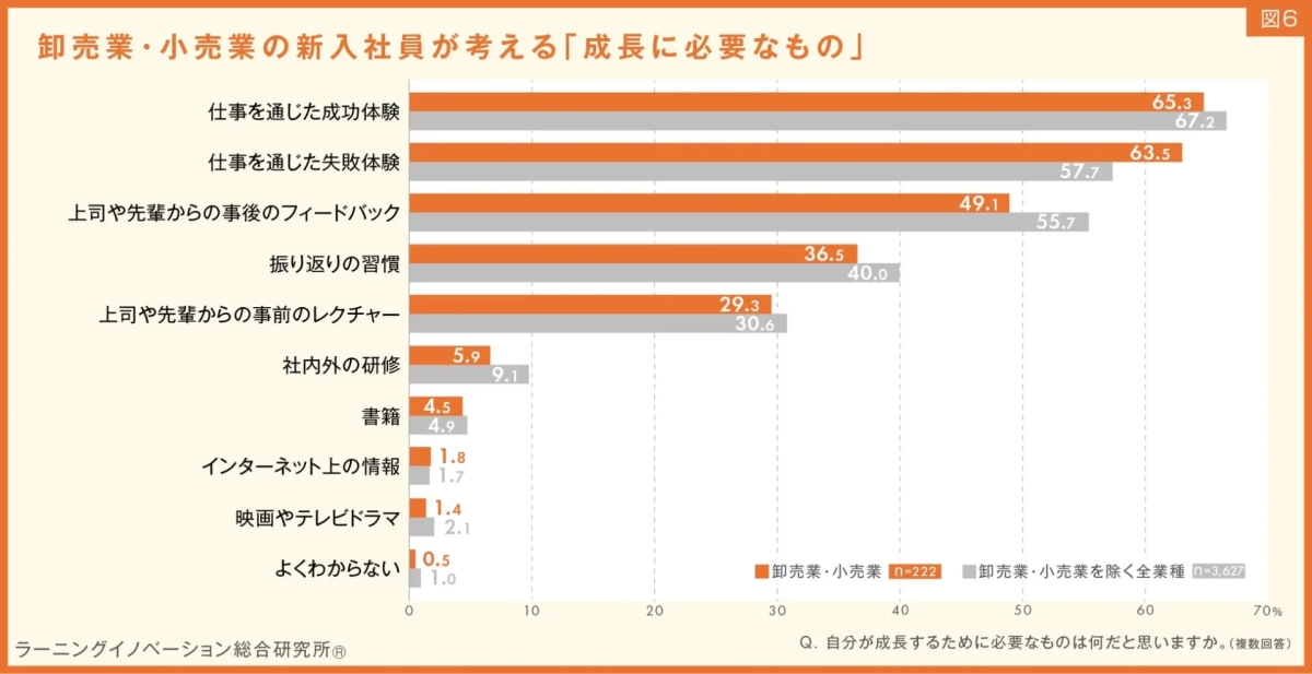 卸売業・小売業の新入社員が考える「成長に必要なもの」