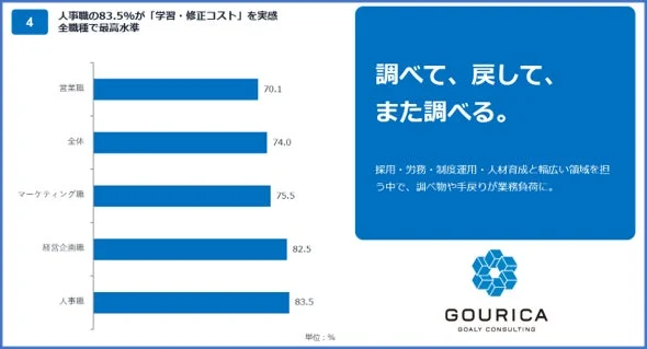 人事職の学習・修正コスト