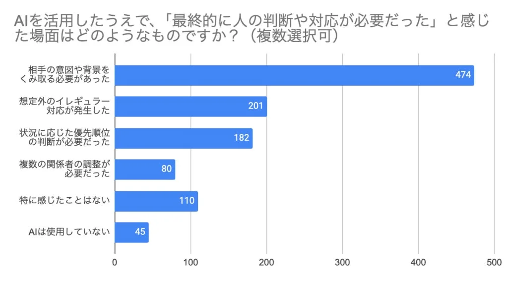 AIを活用したうえで、「最終的に人の判断や対応が必要だった」と感じた場面はどのようなものですか?(複数選択可)